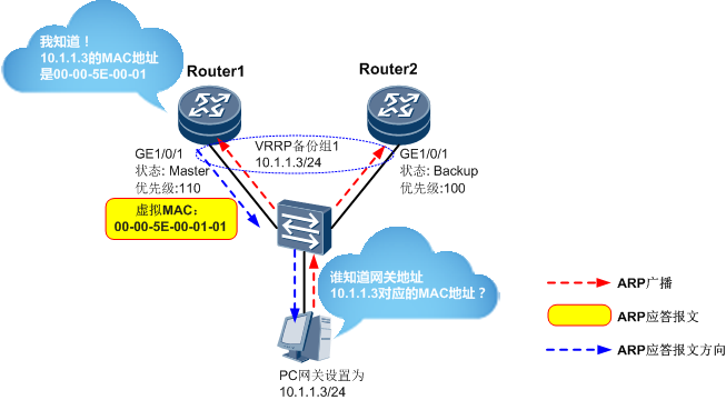 数据通信——VRRP