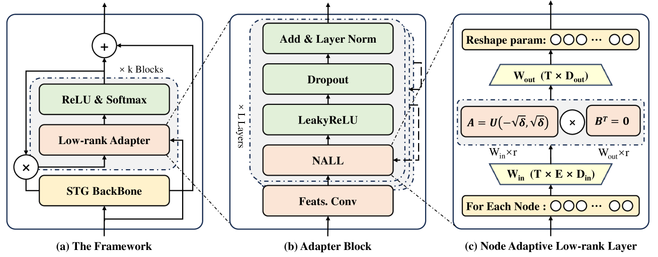 提出的框架如（a）所示。 (b) 低秩适配器块的计算过程，(c) 使用低秩矩阵计算节点级权重调整