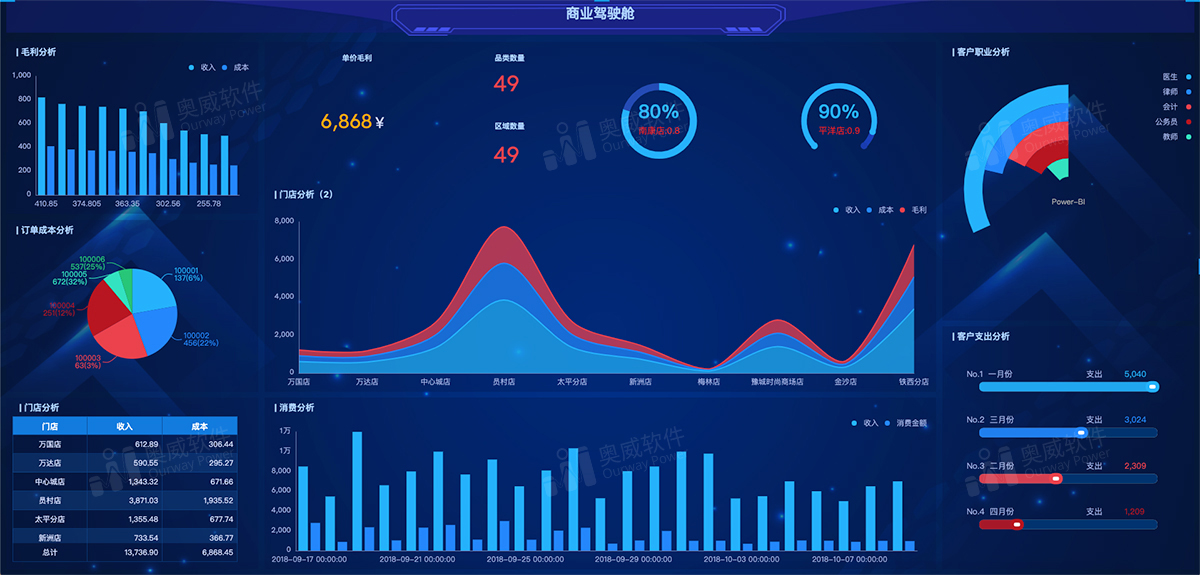 Aowei BI data visualization report