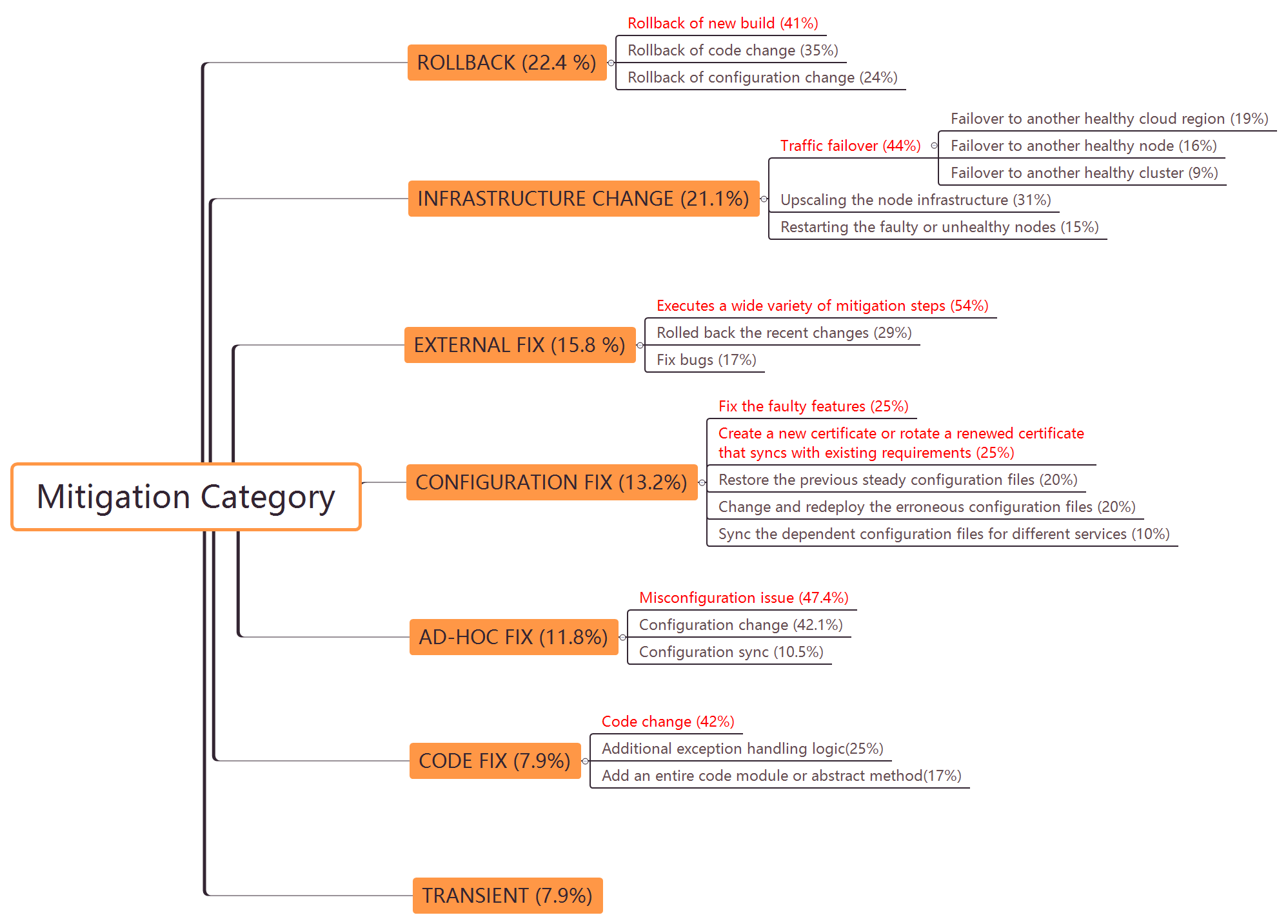 Mitigation Category