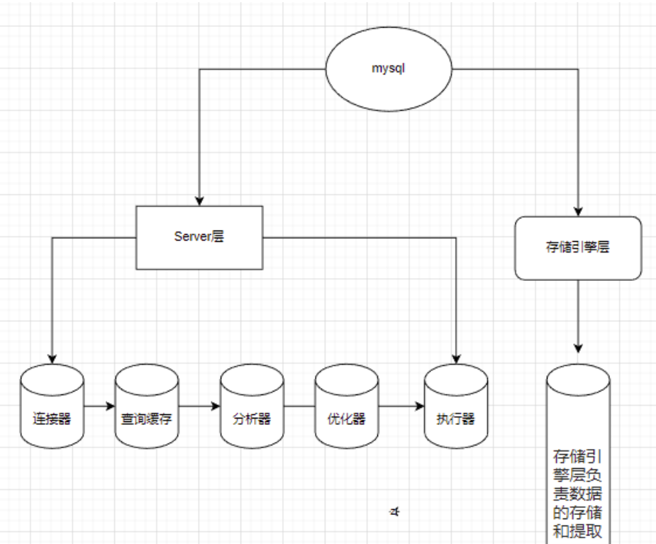 mysql的架构图