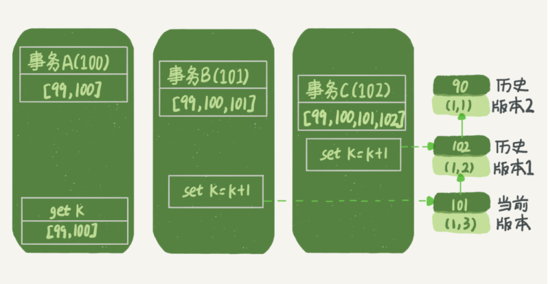 事务A查询数据逻辑图