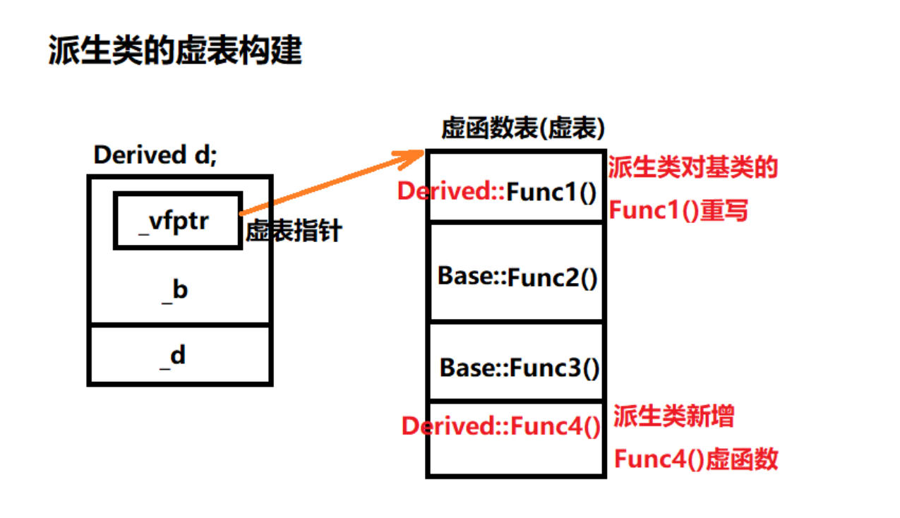 C++的基类和派生类构造函数