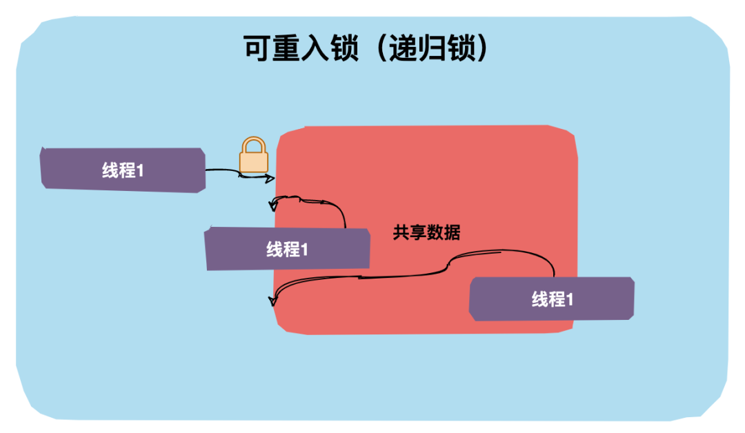 图解Java中那18 把锁