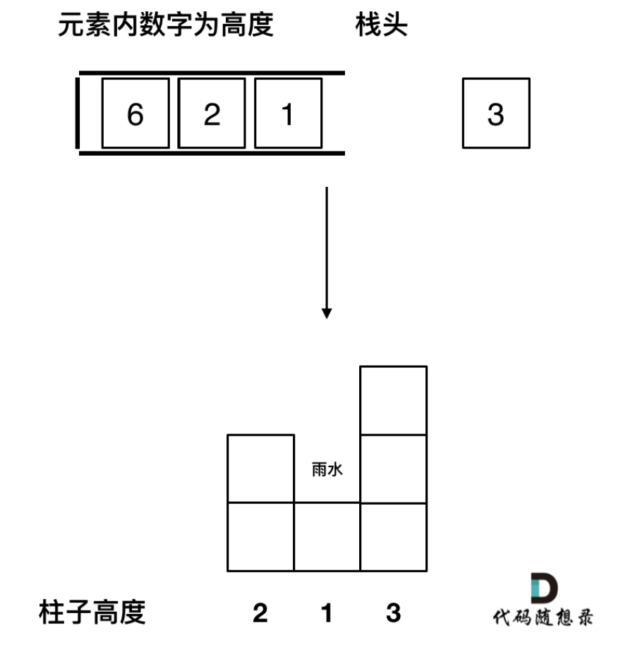 Day59| 503. 下一个更大元素 II | 42. 接雨水 --三种方法：1.双指针 2.动态规划 3.单调栈