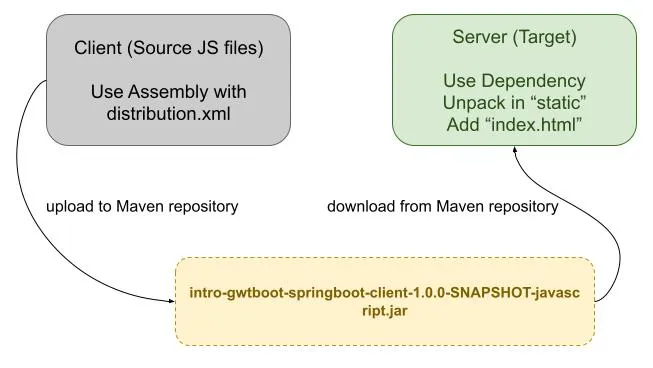 不会前端没事，用GWT Boot和Spring Boot构建Web程序