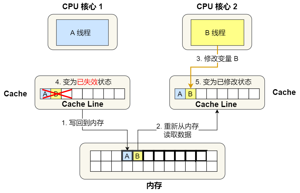 CPU 伪共享是如何发生的？又该如何避免？