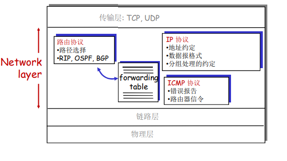 计算机网络（中科大郑烇）第四章笔记_层次编址路由聚合中科大-CSDN博客