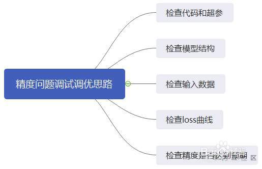 使用MindSpore训练模型中精度问题的调优思路