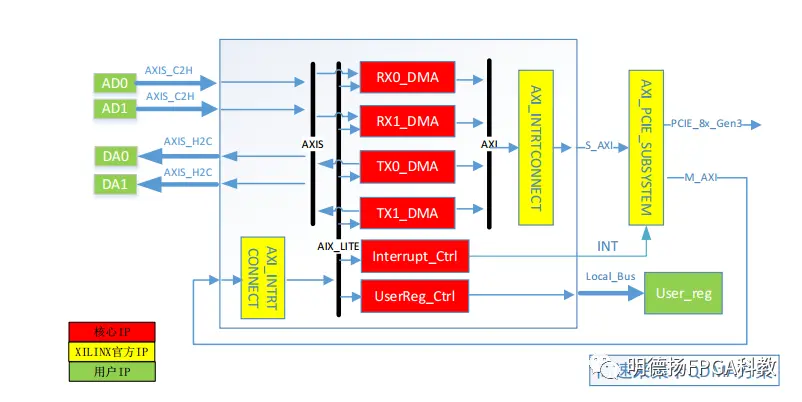 xilinx项目XDMA/PCIE高速传输解决方案传输效率90%