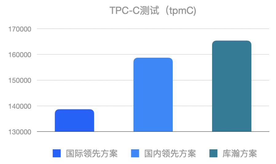 亚信科技AntDB数据库与库瀚存储方案完成兼容性互认证，联合方案带来约20%性能提升