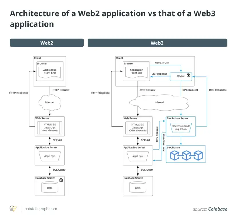 5分钟搞懂Web3架构