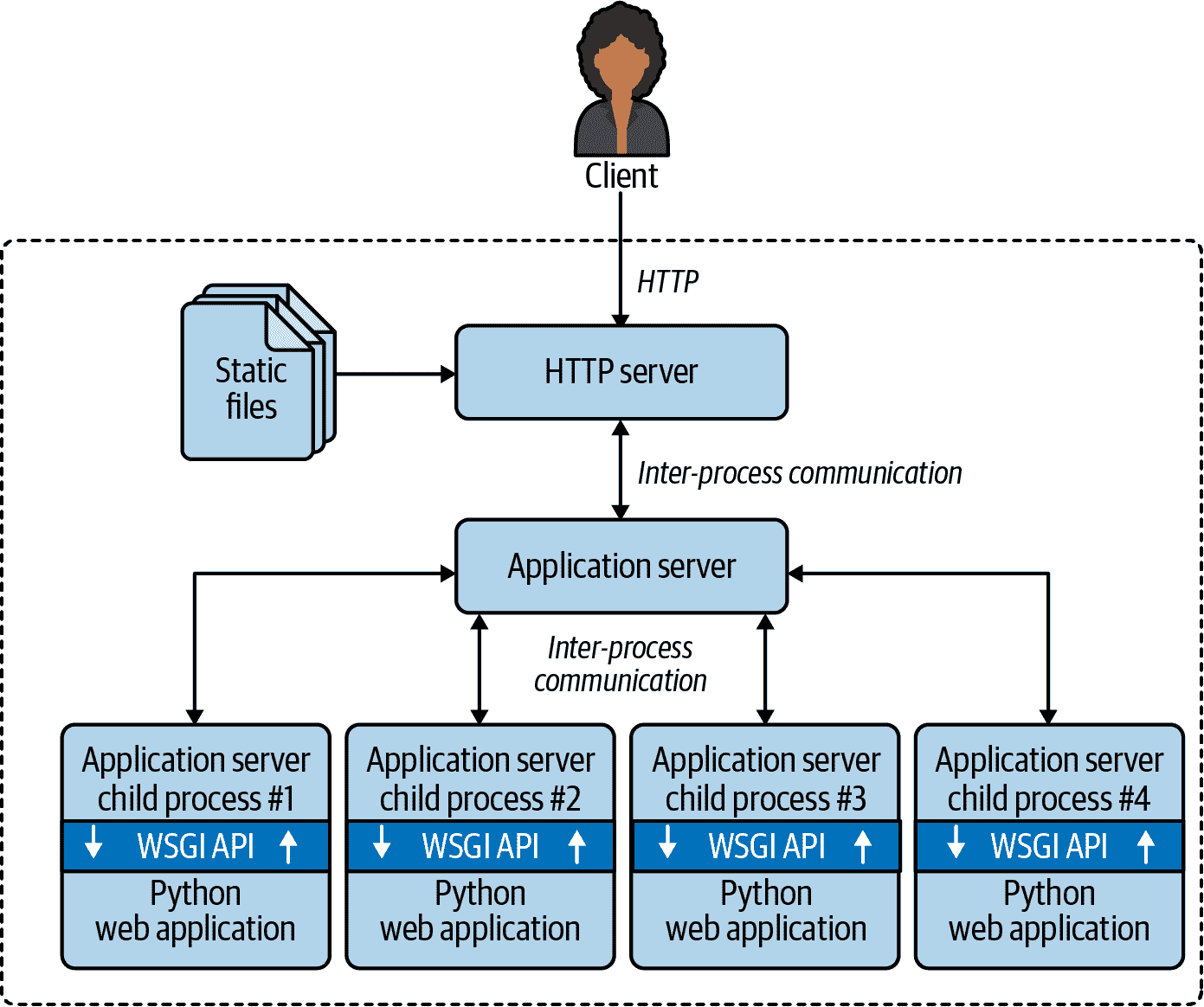 块图显示客户端连接到 HTTP 服务器，连接到应用程序服务器，连接到四个 Python 进程。