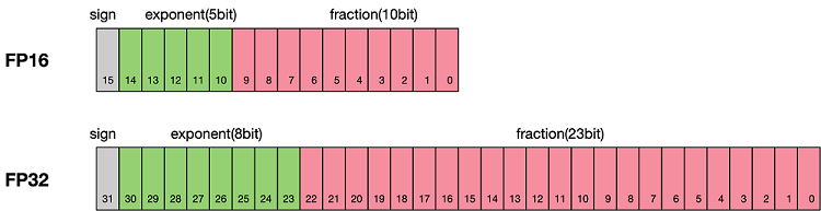 fp16-vs-fp32