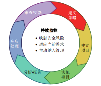 面向<span style='color:red;'>零</span><span style='color:red;'>信任</span><span style='color:red;'>架构</span><span style='color:red;'>的</span>访问<span style='color:red;'>安全</span>态势评估