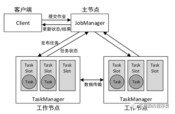 [<span style='color:red;'>Flink</span>02] <span style='color:red;'>Flink</span>架构<span style='color:red;'>和</span>原理