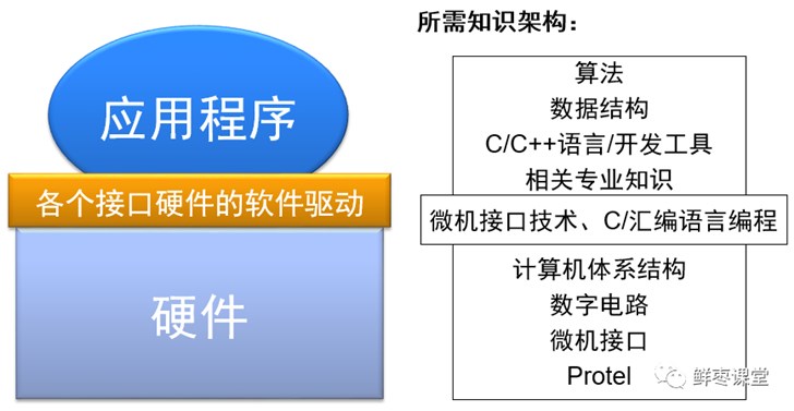 单片机和嵌入式都是什么？