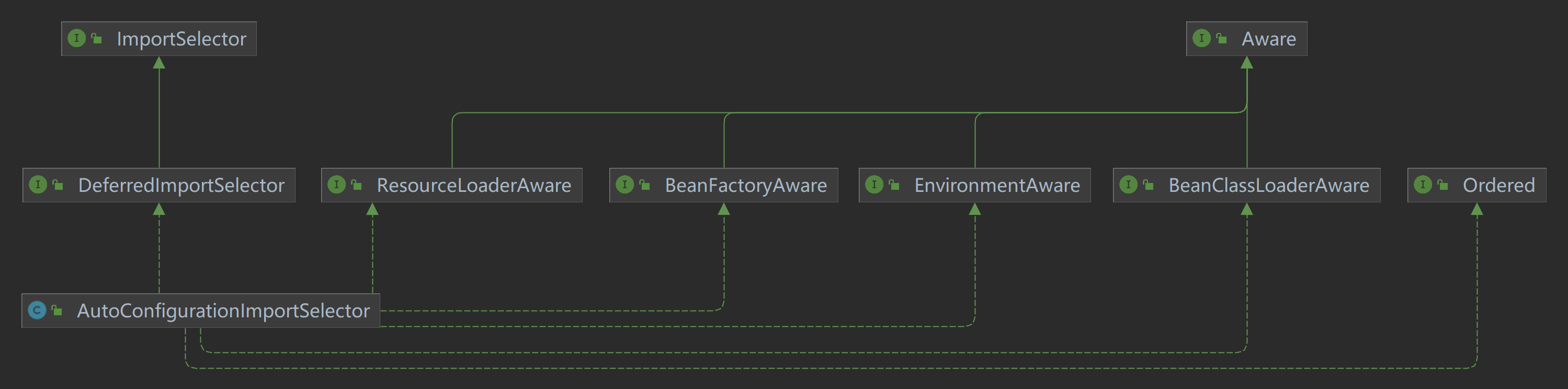 【Spring】深入解析 EnableAutoConfiguration 注解：Spring Boot 自动配置的核心