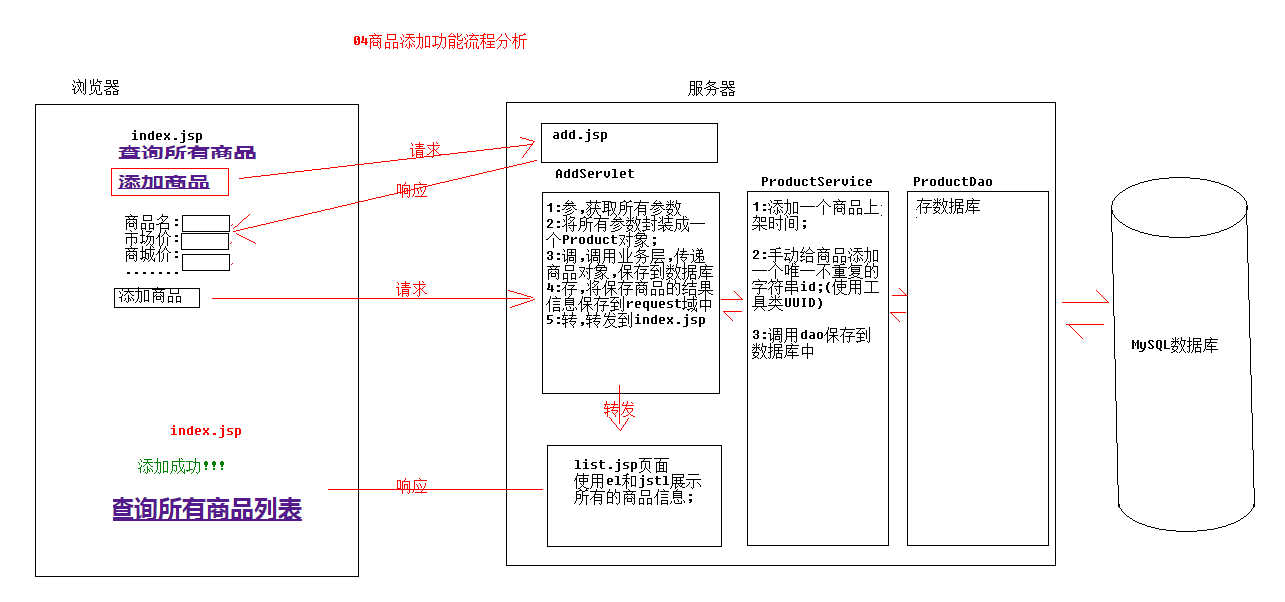 04商品添加功能流程分析.png