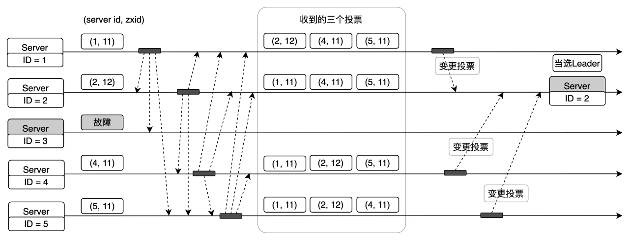 【干货】一文说透分布式一致性协议（下）