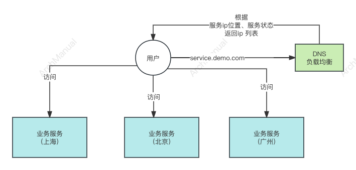 DNS 负载均衡