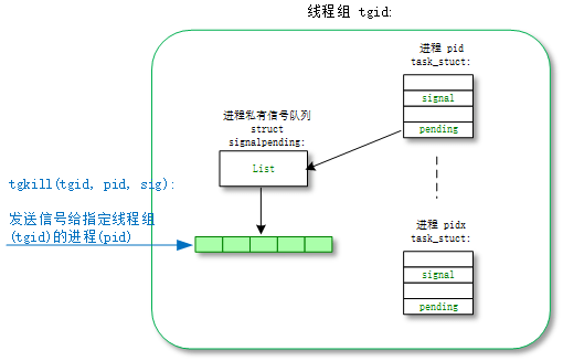 tgkill 调用