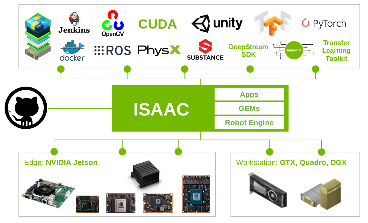 The Isaac SDK Ecosystem