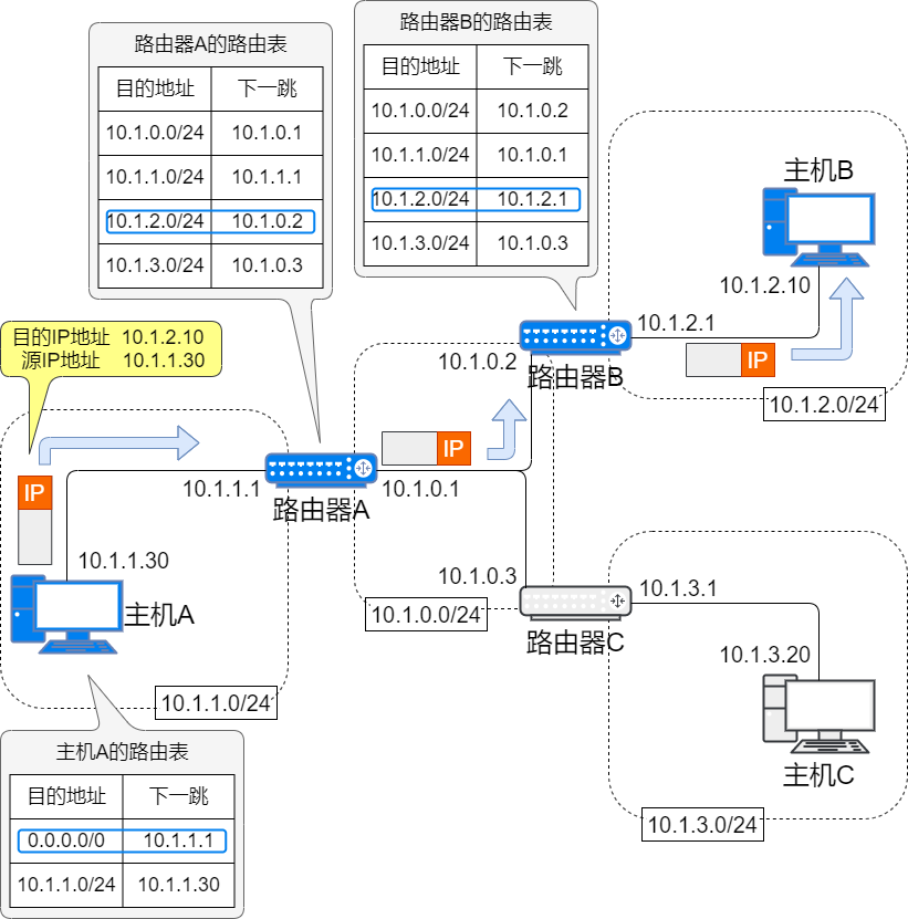 路由器