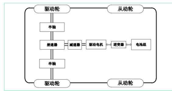 纯电驱动车辆动力总成的优化与比较研究