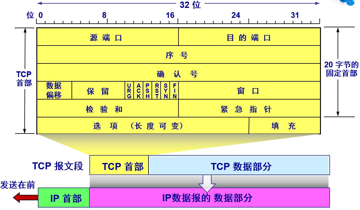 运输层UDP报文、TCP协议内容 一篇精华总结！