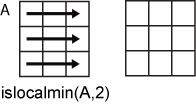 islocalmin(A,2) row-wise operation