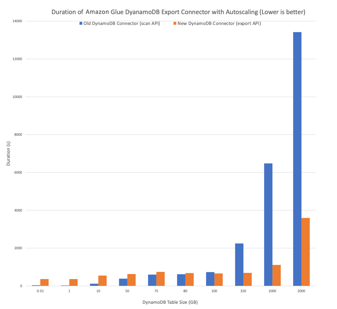 使用新的 Amazon Glue DynamoDB Export 加速 Amazon DynamoDB 数据访问评论源CSDN博客