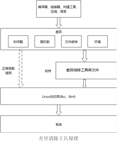 可重复构建为软件供应链安全保驾护航_操作系统_07