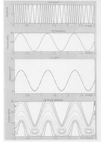 (a)為己調製信號的波形圖,其中載波頻率為10hz,信號從0到3秒,調頻係數