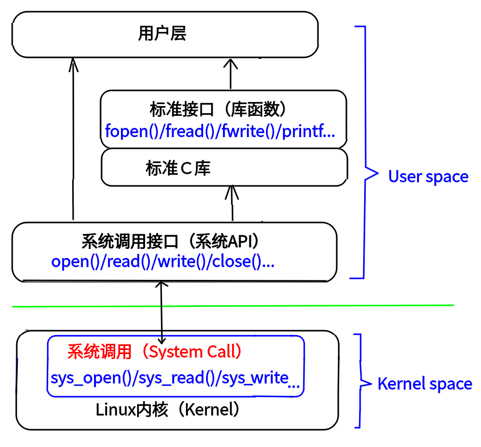 Linux系统编程003-系统调用、API、标准Ｃ库