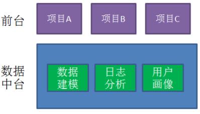 最全干货解答 | 什么是中台系统、中台技术？