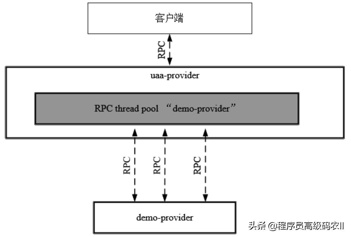 大牛都懂的Hystrix RPC保护的原理，RPC保护之舱壁模式，你还不学