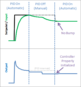 Initialization