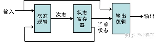 状态机设计的一般步骤_FPGA菜鸟学习笔记——4、有限状态机