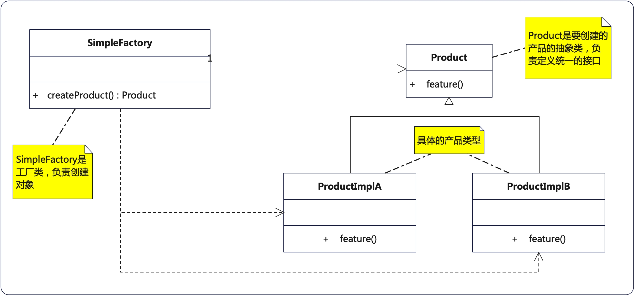 简单工厂模式UML类图