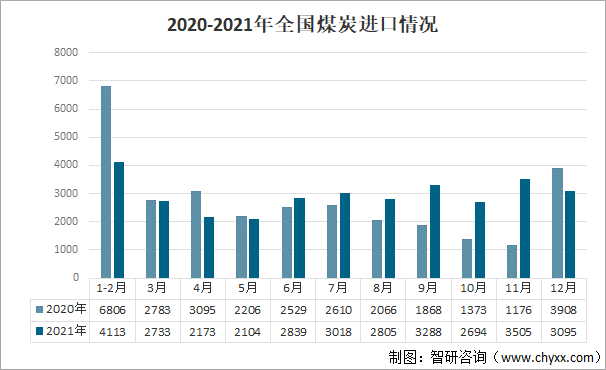 2021年中国煤炭市场发展现状及市场发展走势分析图