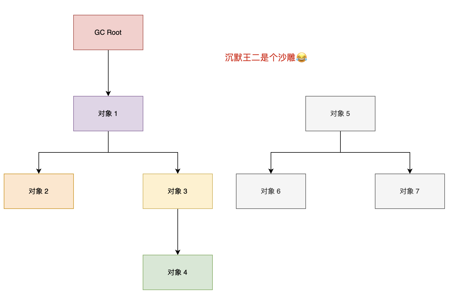 二哥的 Java 进阶之路：可达性分析