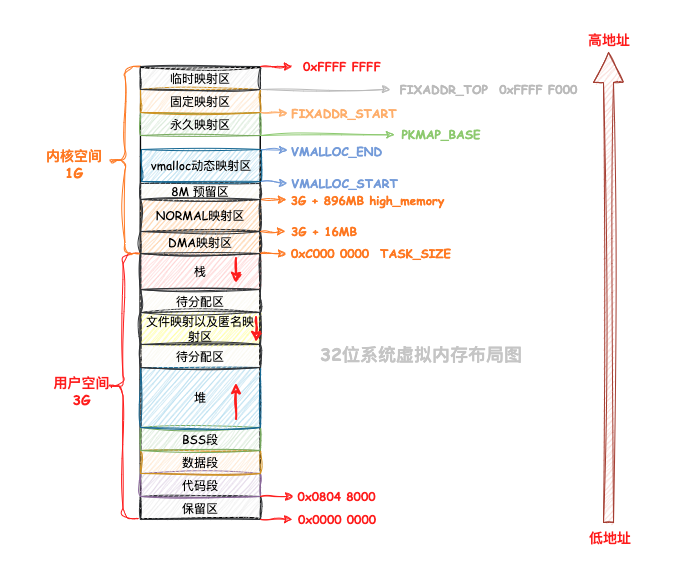 Linux - 虚拟内存_linux 虚拟内存-CSDN博客