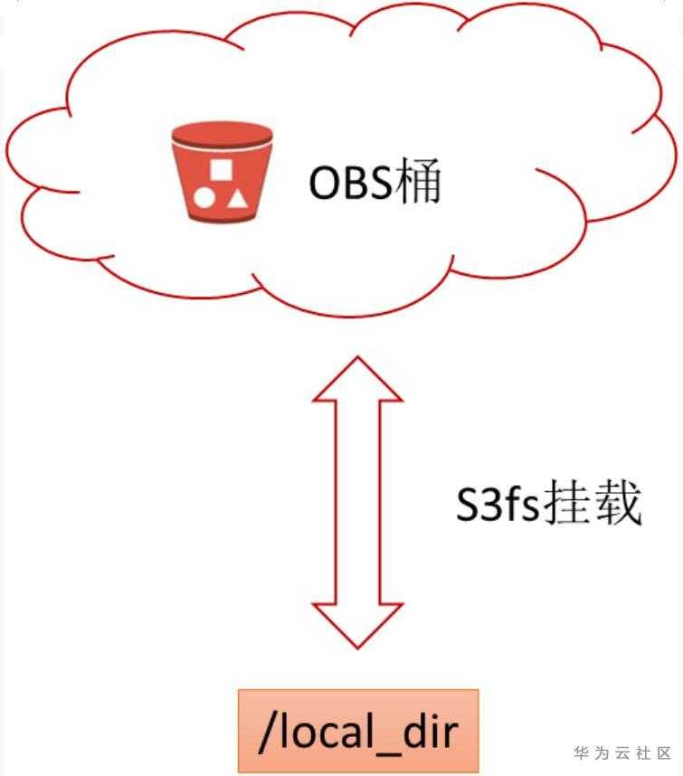 云服务器-华为云服务器ECS挂载对象存储服务OBS教程
