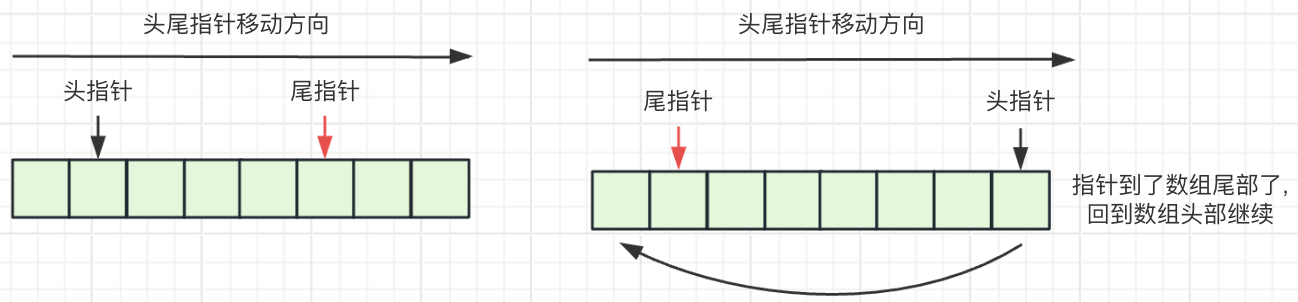 Alt 'ArrayBlockingQueue 内部数组指针移动方向'