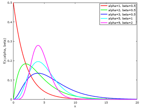 gamma函数stiriling公式_神奇的伽玛函数 | 伽玛函数和伽玛分布