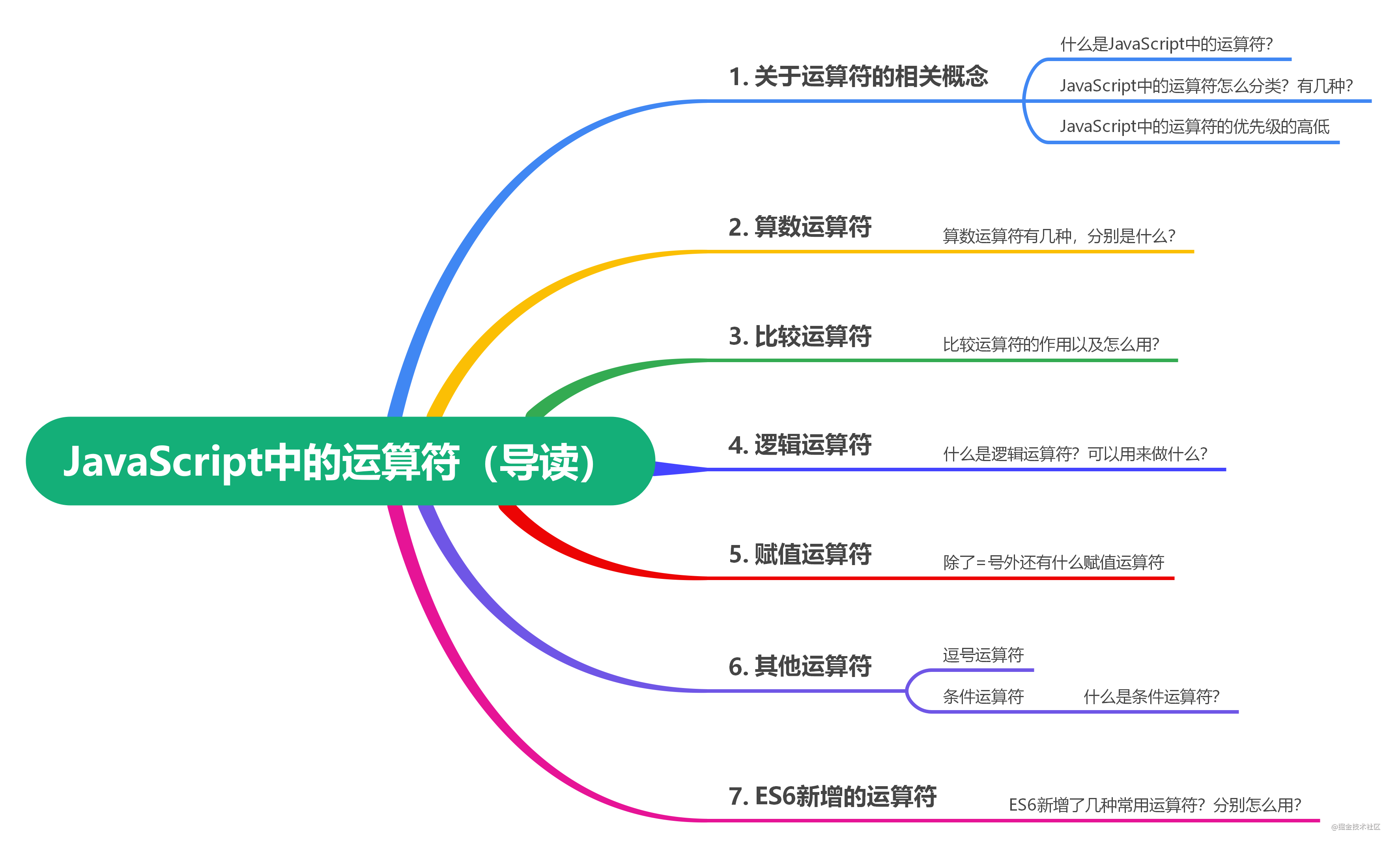 JavaScript中的运算符(导读).png