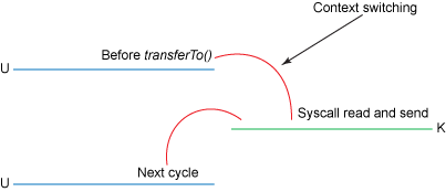 Context switching when using transferTo()