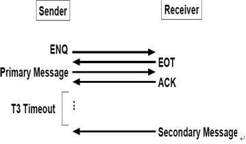 SECS <wbr>I,II,HSMS总结(第一个博客)