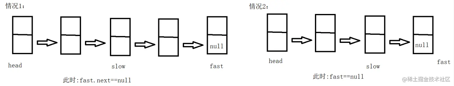 判断环形链表是否有环？？返回环形链表的入口点